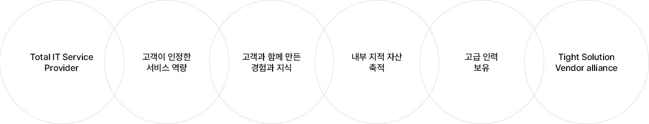 Total IT Service Provider, 고객이 인정한 서비스 역량, 고객과 함께 만든 경험과 지식, 내부 지적 자산 축적, 고급 인력 보유,Tight Solution Vendor alliance