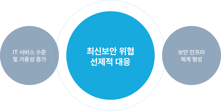 최신보안 위협 선제적 대응